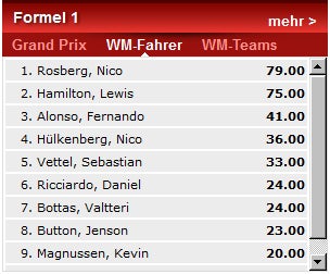 Für Vettel wird es immer enger