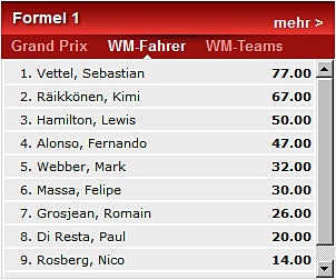 Alonso von Heckflügel gestoppt