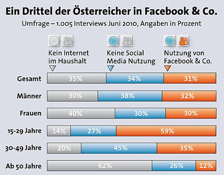 Jeder 3. Österreicher nutzt Facebook & Co