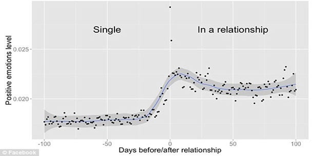 Facebook weiß, wann wir uns verlieben