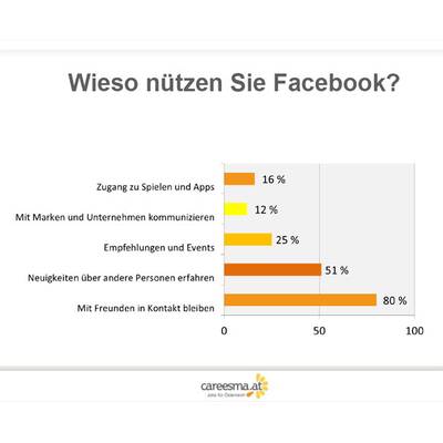Facebook-Fasten