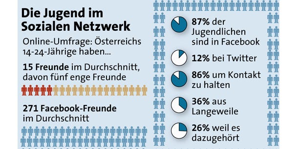So tickt Österreichs Facebook-Generation