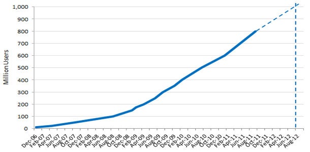 Facebook hat bald eine Milliarde Mitglieder