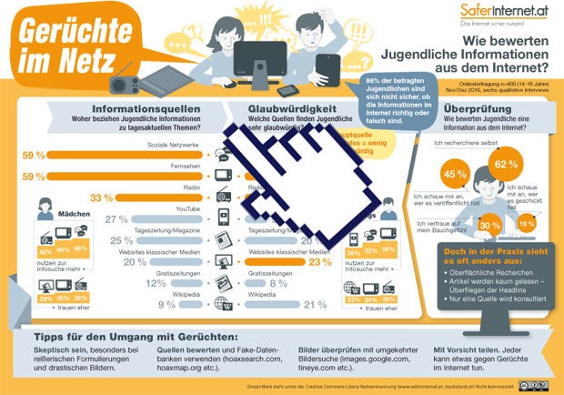 Fake News: Junge User verunsichert