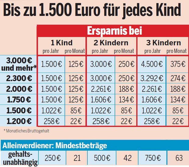Diese Woche kommt der Familienbonus