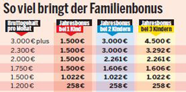 So holen Sie sich den Familienbonus