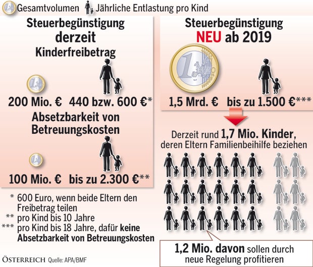 Familienbonus: So viel sparen Familien