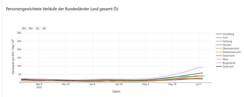 Abwasser-Monitoring