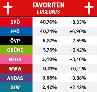 SPÖ und FPÖ in Favoriten gleich auf, 2 Bezirke blau