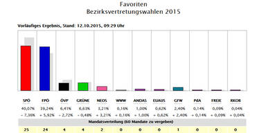 F&auml;llt auch Favoriten noch an die Blauen?