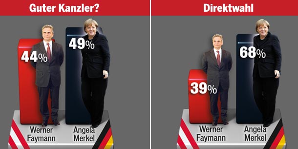 Merkel siegt mit 40%, Faymann mit 27%