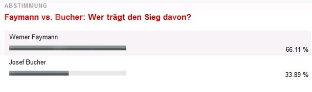 Hartes Duell Faymann gegen Bucher