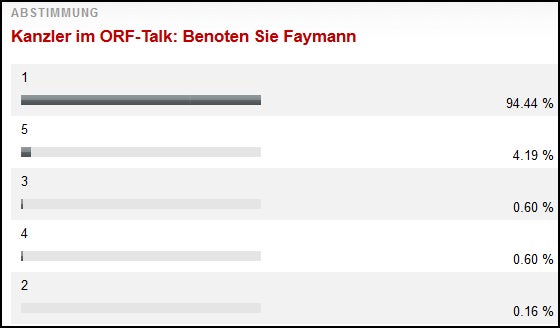 Faymann wütet gegen Strache