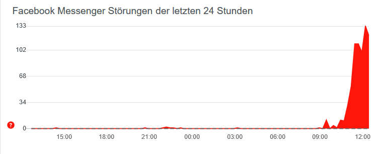 Der Facebook Messenger ist komplett down