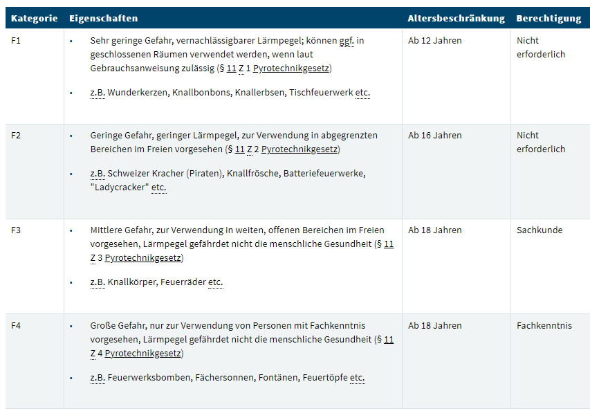 Feuerwerk-Kategorien F1 bis F4