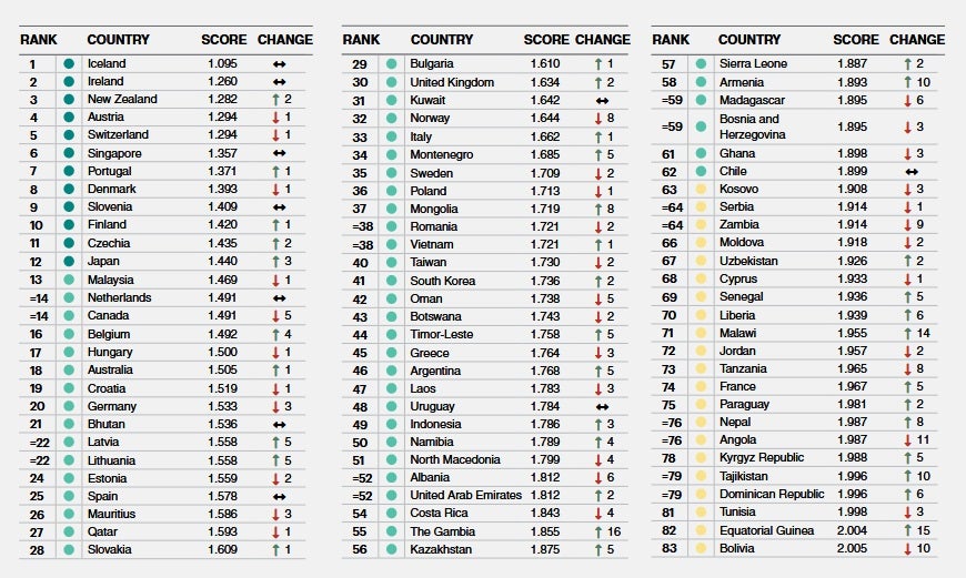 Global Peace Index