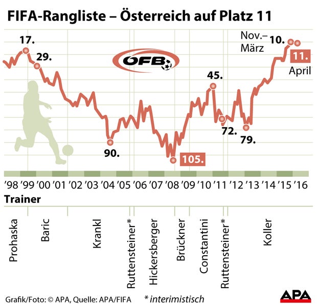 Österreich fällt aus den Top 10