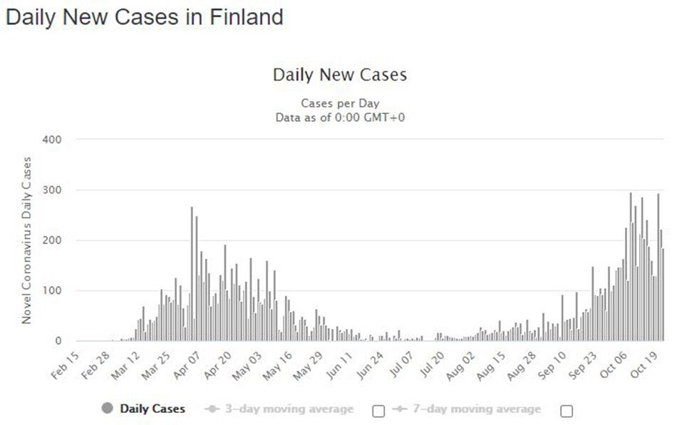 Jetzt steigen die Corona-Zahlen auch in Skandinavien