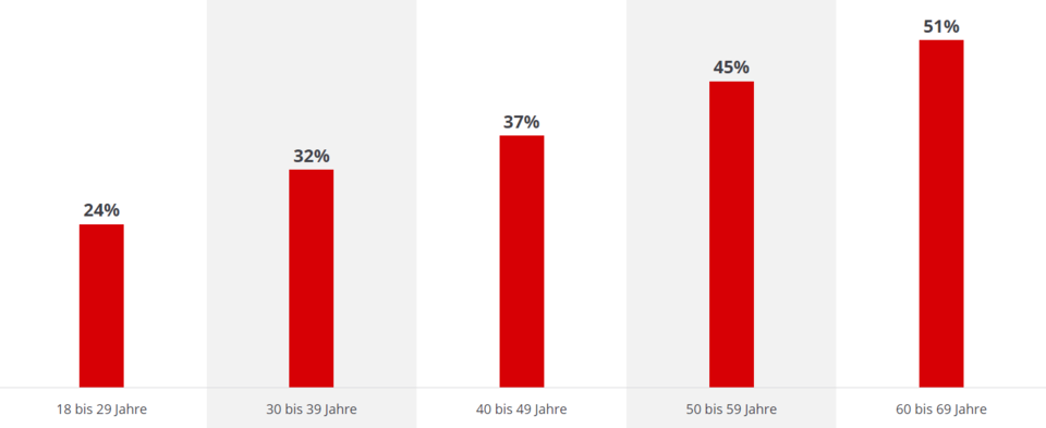 Frauen wollen Geld, Männer Sex? Das wichtigste bei der Partnerwahl