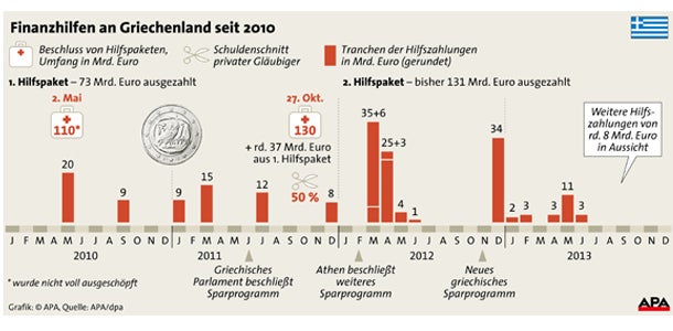 Athen: Steuer auf Yachten, Pools, Autos