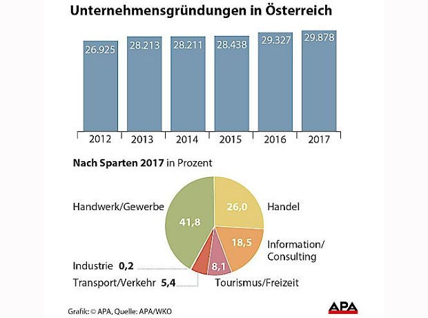 Weiter Boom bei Firmengründungen