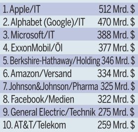 Die 10 wertvollsten Firmen der Welt
