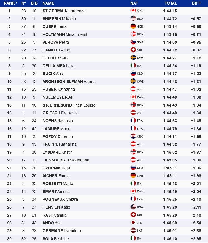 ÖSV-Damen erleben bei kanadischer Sensation bittere Enttäuschung