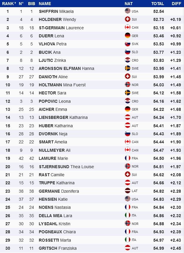Ergebnisse 1.DG Slalom Damen