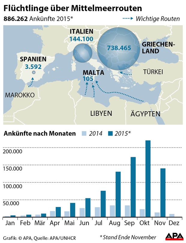 Heuer schon 800.000 Flüchtlinge über Mittelmeer