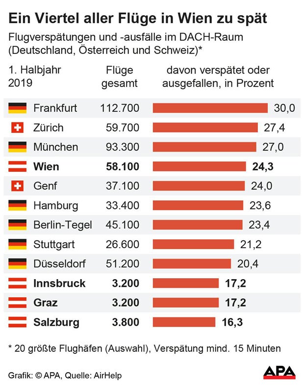 Wien-Schwechat: Heuer jeder 4. Flug verspätet