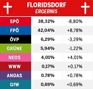 SPÖ und FPÖ in Favoriten gleich auf, 2 Bezirke blau