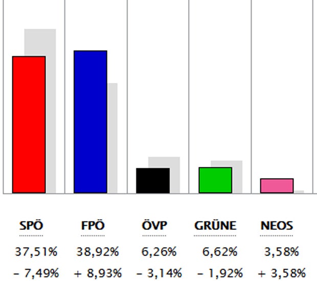 Auch Floridsdorf mit blauer Mehrheit