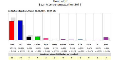 FPÖ übernimmt Simmering und Floridsdorf
