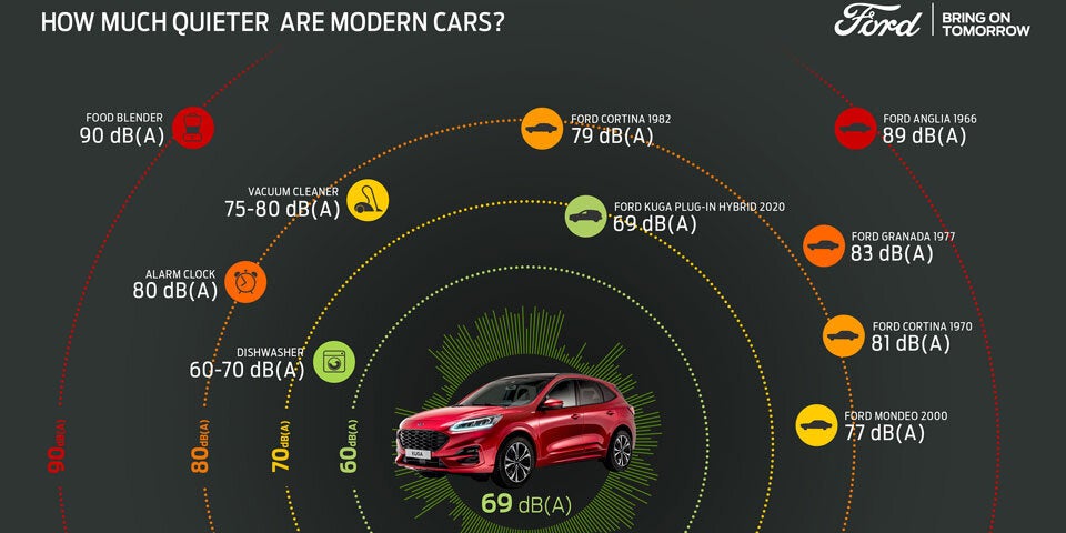 Ford bringt seinen Autos das Flüstern bei