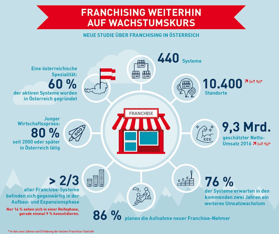 Franchising in Österreich am Vormarsch