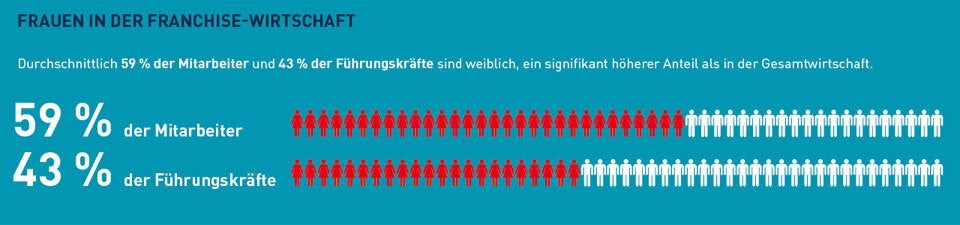 Franchising in Österreich am Vormarsch