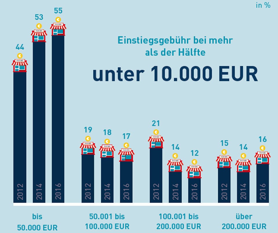 Franchising in Österreich am Vormarsch
