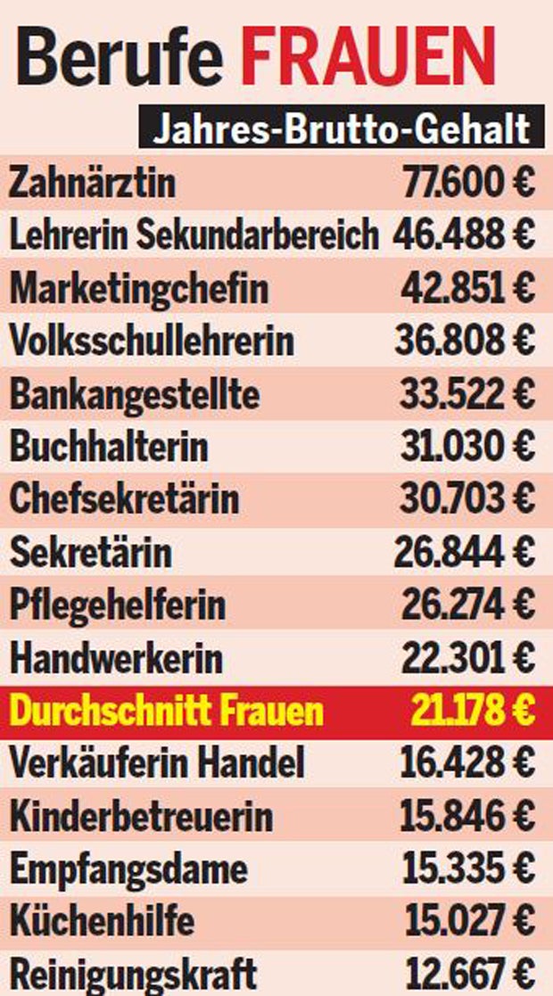 Gehalts-Check: So viel verdienen Sie wirklich