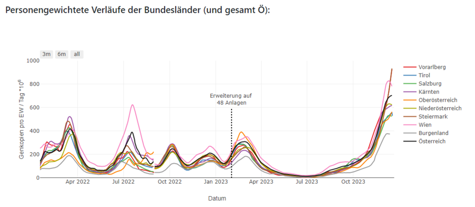 abwassermonitoring.at KW 50