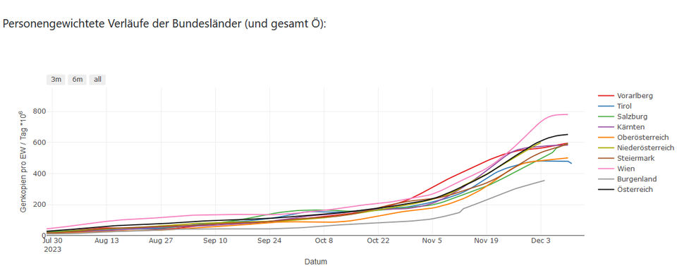 Abwasser-Monitoring