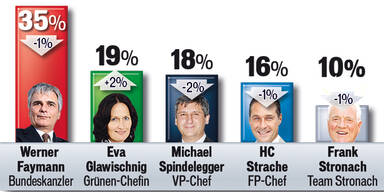 Umfrage: SPÖ bleibt Erster