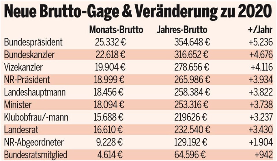 Mitten in Corona-Krise: Gehalts-Erhöhung für Politiker