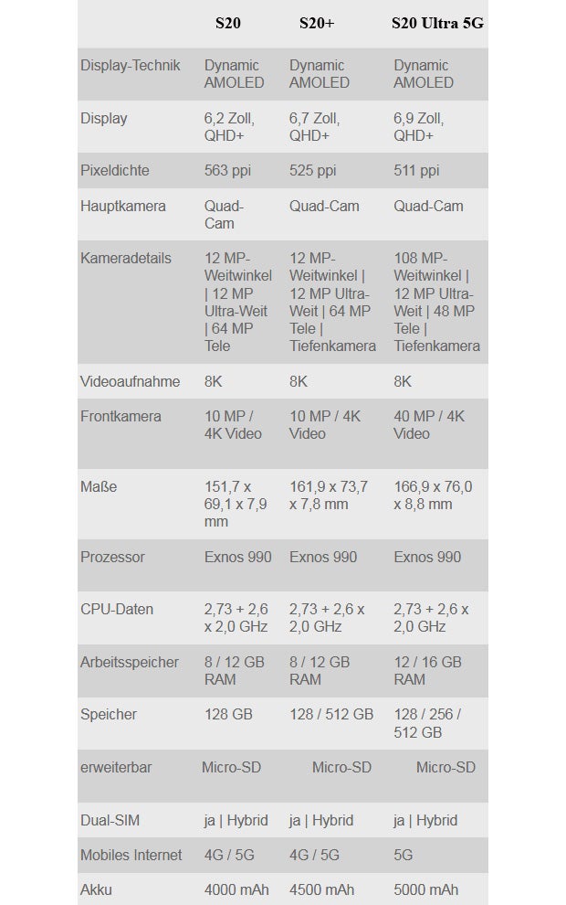 Samsung Galaxy S20-Reihe ab sofort in Österreich