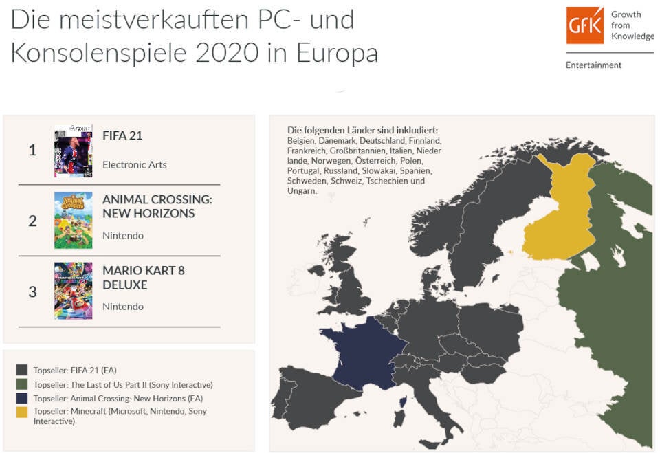 Europas meistverkaufte Videospiele 2020