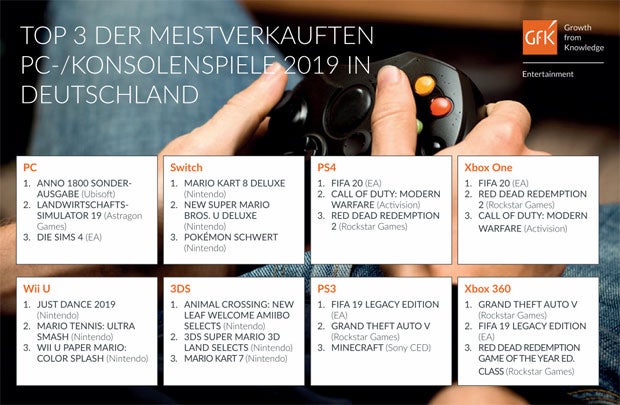 Die meistverkauften Videospiele des Jahres
