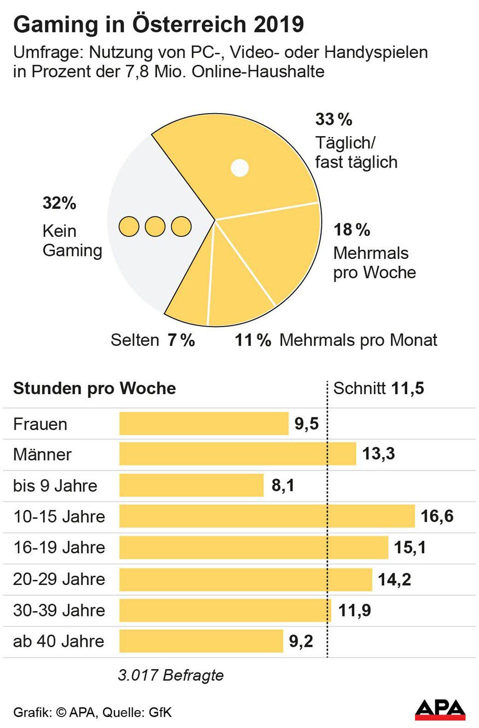 So sehen Gamer nach 20 Jahren aus ...