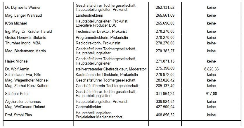 ORF-Spitzenverdiener: Das ist die ganze Liste
