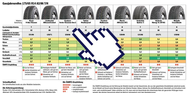 Ganzjahresreifen (2018) im großen Test