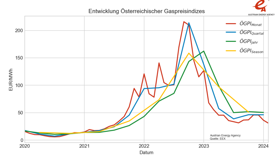Gasgroßhandelspreis wieder so tief wie Mitte 2021