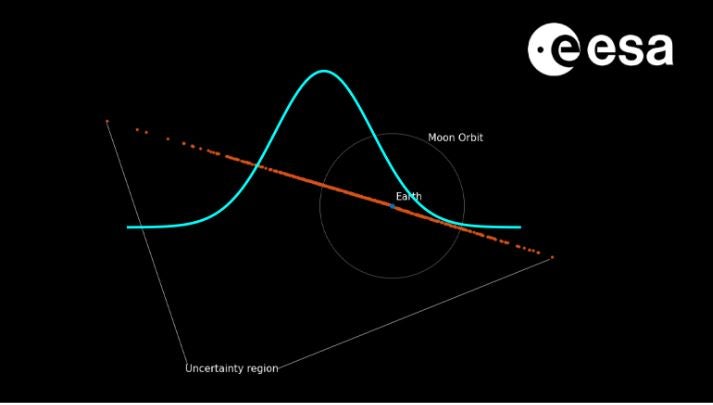 Gaussverteilung der Einschlagswahrscheinlichkeit